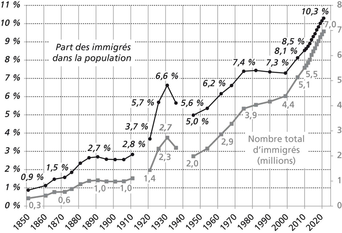 Nombre et proportion d’immigrés dans la population française depuis 1851